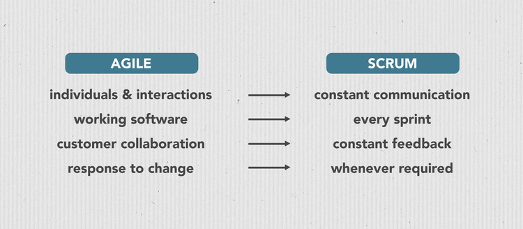 What Is Scrum And Agile Difference Between Agile Scrum My Xxx Hot Girl 4868