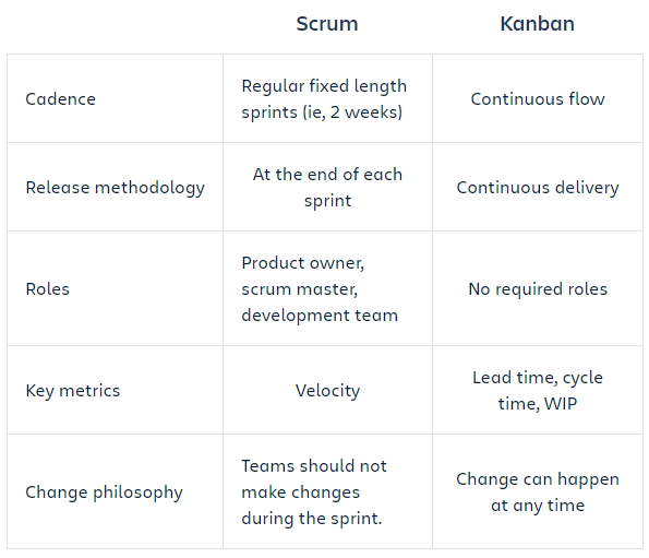 Scrum and Kanban table