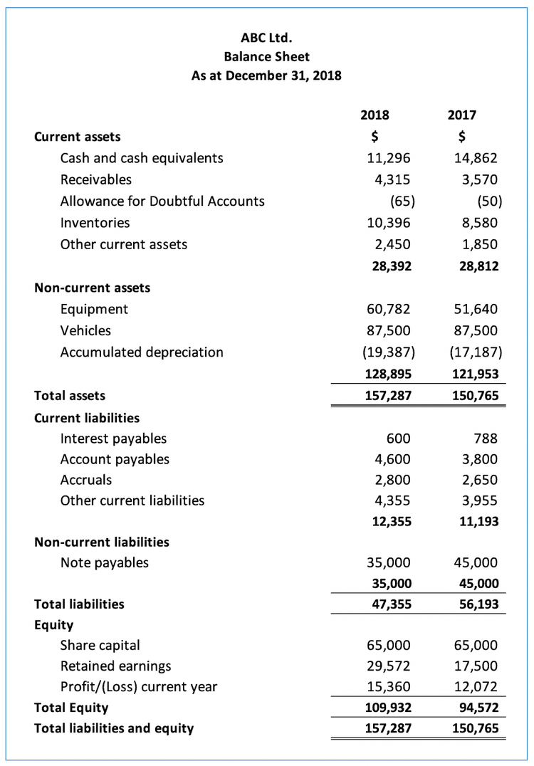 What Is Balance Sheet In Accounting With Example