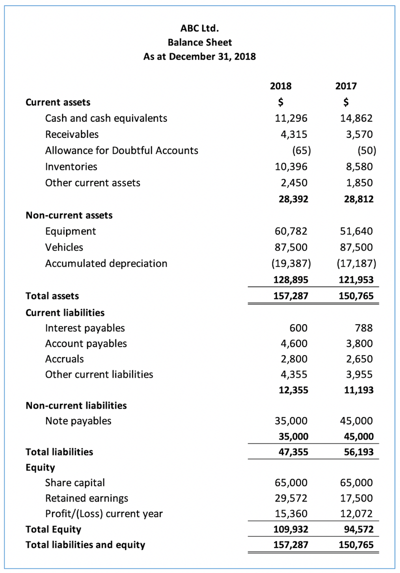 A comparable balance sheet displaying current and non-current assets, liabilities, and equity.