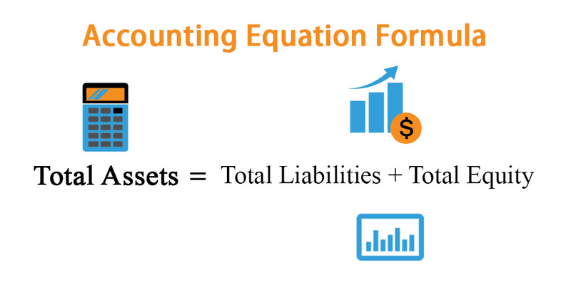 A basic accounting equation shows assets equal liabilities, plus owners’ or shareholders’ equity.