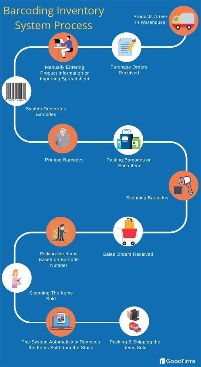 How To Make A Barcode Inventory System A Small Business Guide 6636