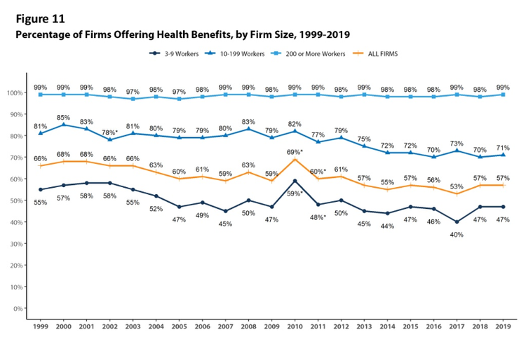 Screenshot of a graph showing the percentage of firms offering health benefits by business size from 1999-2019.