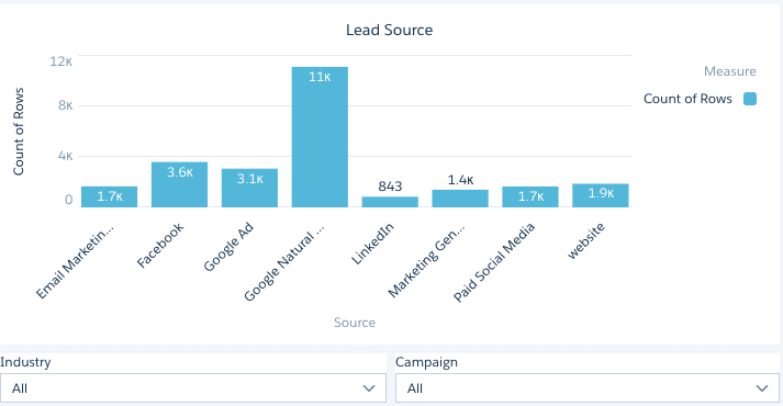 Pardot's lead source report uses a bar graph.