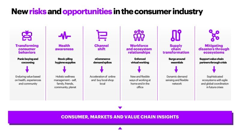An infographic highlighting the risks and opportunities facing the consumer industry during COVID-19.