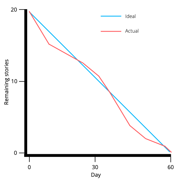 Burndown chart pdf