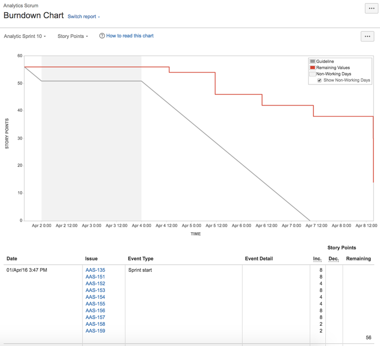 Understanding The Burndown Chart: Definition, Tips & Tools