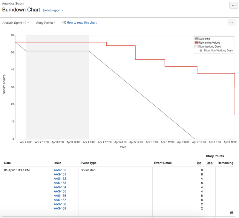 Jira screen of a burndown chart showing a line graphs showing guideline and remaining steps.