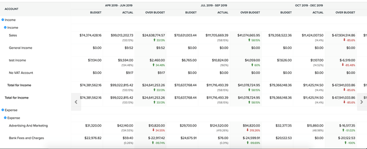 Zoho Books budget management feature showing income and expenses.