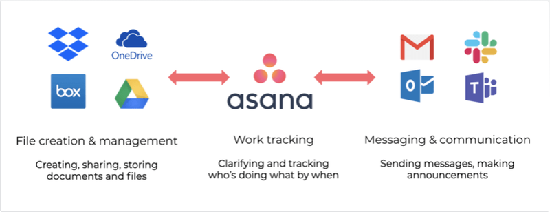 Example of integrating an Asana workflow with other software.