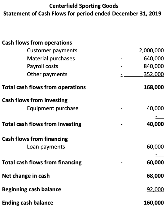 A statement of cash flows with operation, investing, and financing activity.
