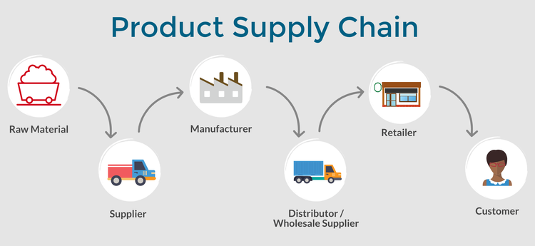 The six-step product supply chain is represented by directional arrows and icons for raw materials, supplier, manufacturer, distributor/wholesale supplier, retailer, and customer.