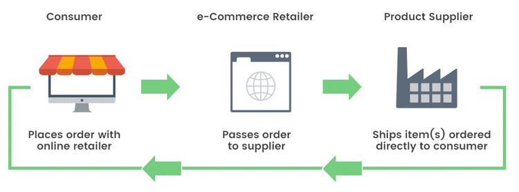 Directional arrows and icons illustrate the online dropshipping sales process: a customer places an e-commerce order and the merchant sends it to the supplier, who ships the product to the customer.