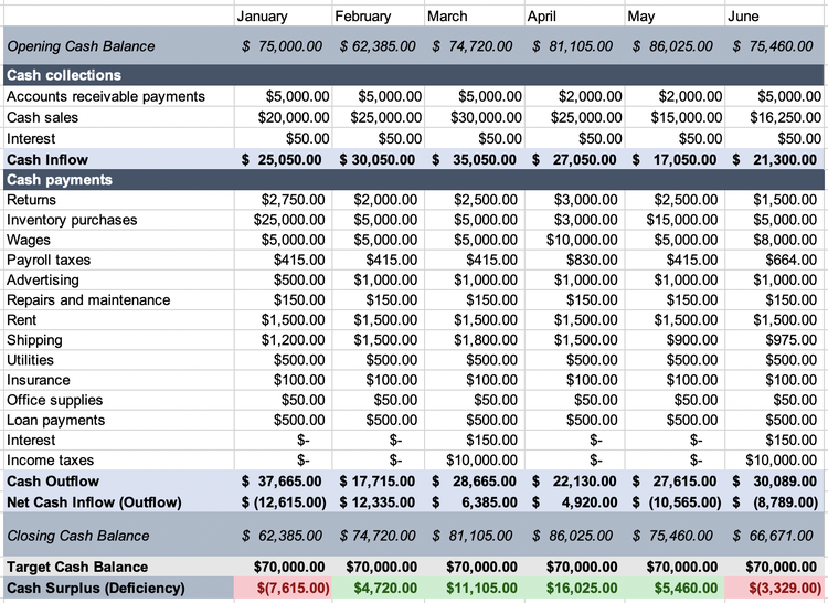 How To Build A Small Business Cash Budget   Cash Budget   01   Example VbSHUte.width 750 