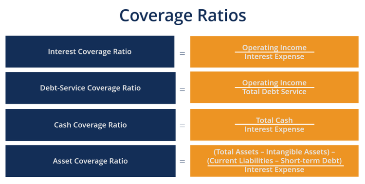 A list of coverage ratios and their corresponding formulas.