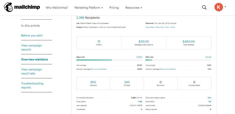 Mailchimp's analytics dashboard shows metrics like number of orders and average order revenue.