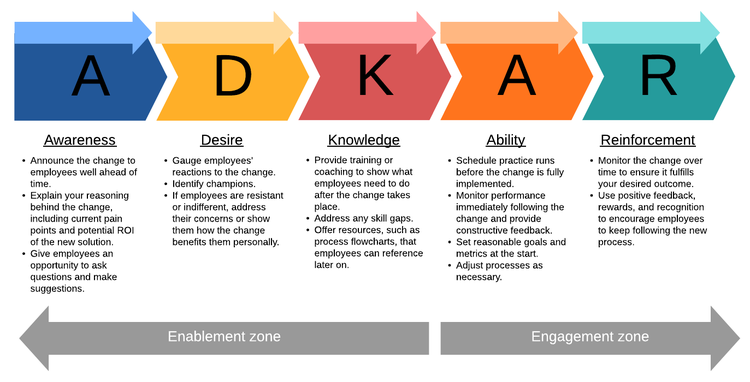 A chart depicting the different building blocks of the ADKAR change model and the activities falling under each.