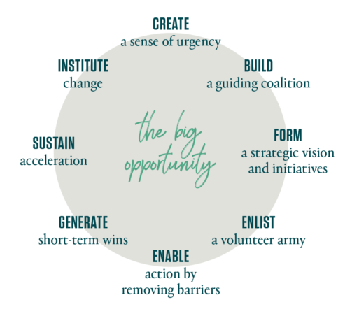 The eight steps of Kotter’s change model forming a circle around text that says “the big opportunity.”