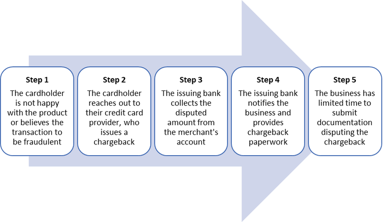 The five steps of the chargeback process are broken out in numbered text boxes with a left-to-right arrow behind them.