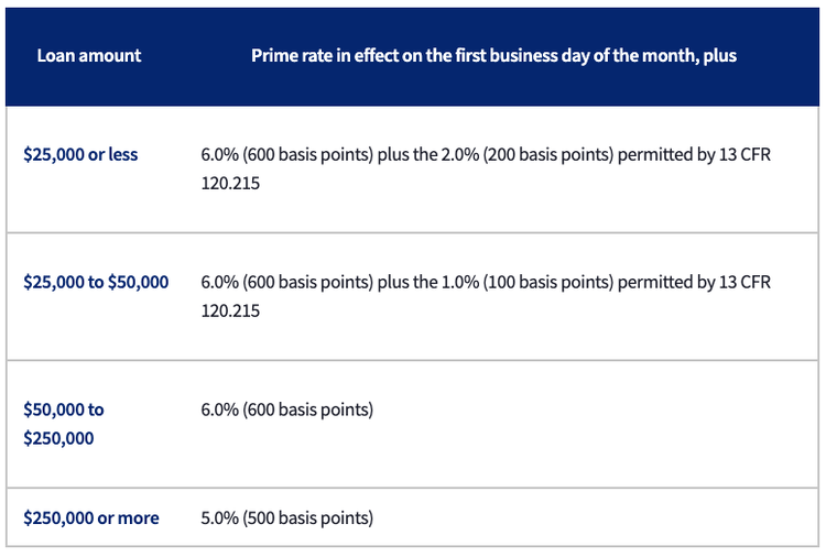 A table from SBA.gov showing the interest rates for fixed-rate SBA 7(a) loans.