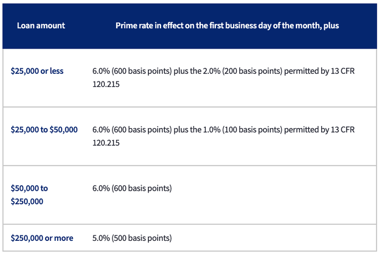 How an SBA 7(a) Loan Works