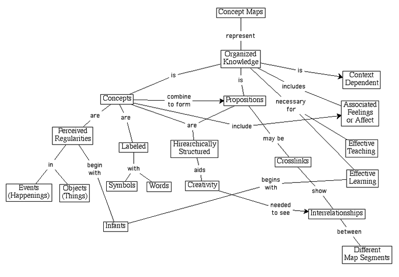 A concept map illustrating what concept maps are about.