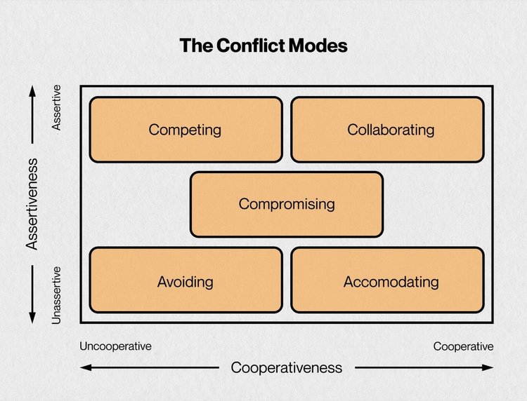 Screenshot of the Thomas-Kilmann conflict management theory or model.