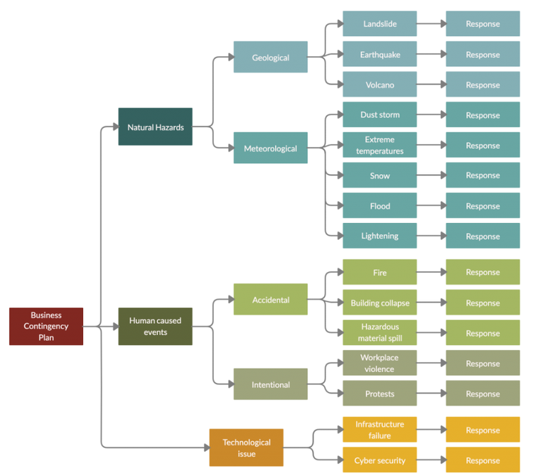 A sample visual threat chart broken out by event category, origin of event, and specific event.