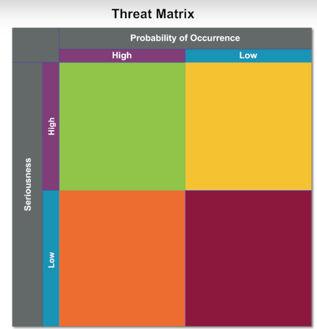 Potential threats are plotted on an x-y axis where x is high or low probability and y is high or low seriousness.