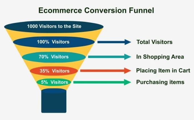 Screenshot of the e-commerce conversion funnel.