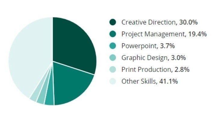 A pie chart showing the relative skills required for creative project management.