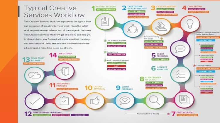 A colorful map showing the different steps in a creative services workflow.