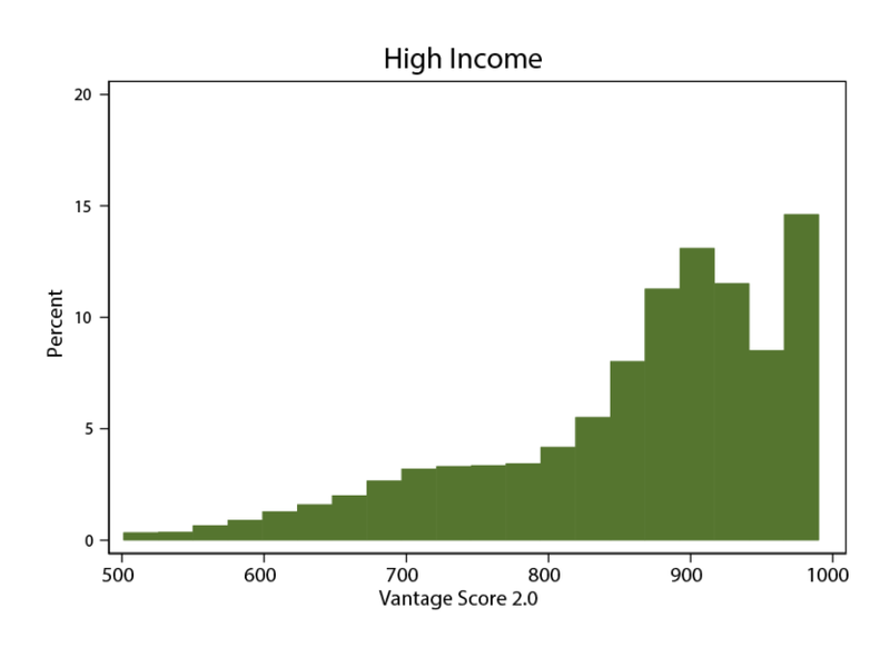 Credit Score Distribution Chart