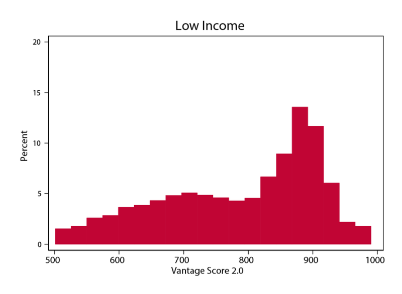 Credit Score Distribution Chart