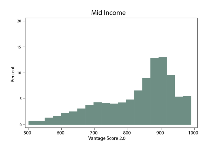 Credit Score Distribution Chart