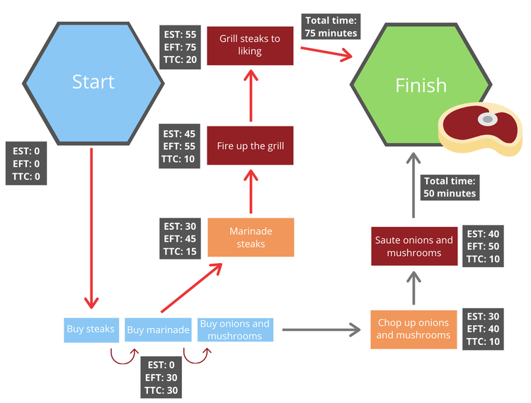 Example workflow for grilling a steak designating the critical path as the path taking the most time.