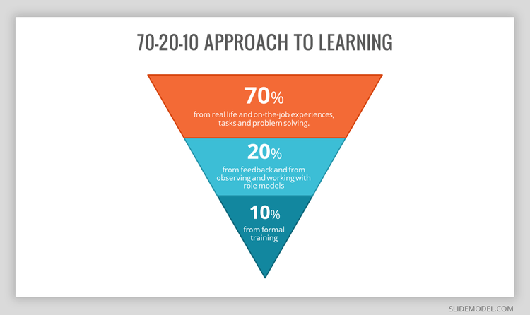 The 70-20-10 learning model is displayed as an inverted pyramid.