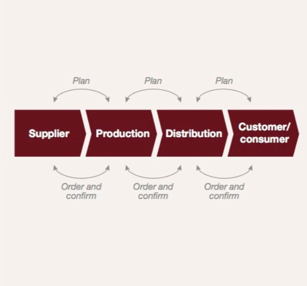 Supply Chain Visual