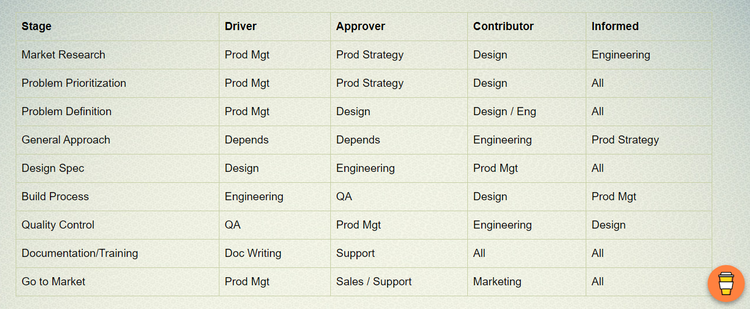 A list of activities with their corresponding drivers, approvers, contributors, and informed stakeholders.