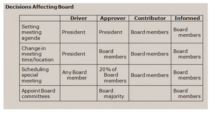 A DACI matrix example, titled “Decisions Affecting Board,” laying out board members’ roles and responsibilities.