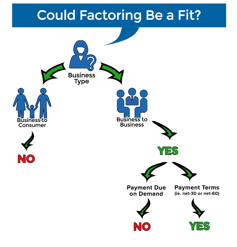 A simple flow chart to help determine if factoring is a good fit.