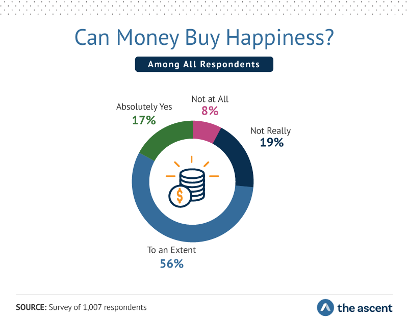 Can Money Buy Happiness? Absolutely Yes 17%, Not at All 8%, Not Really 19%, and To an Extent 56%.