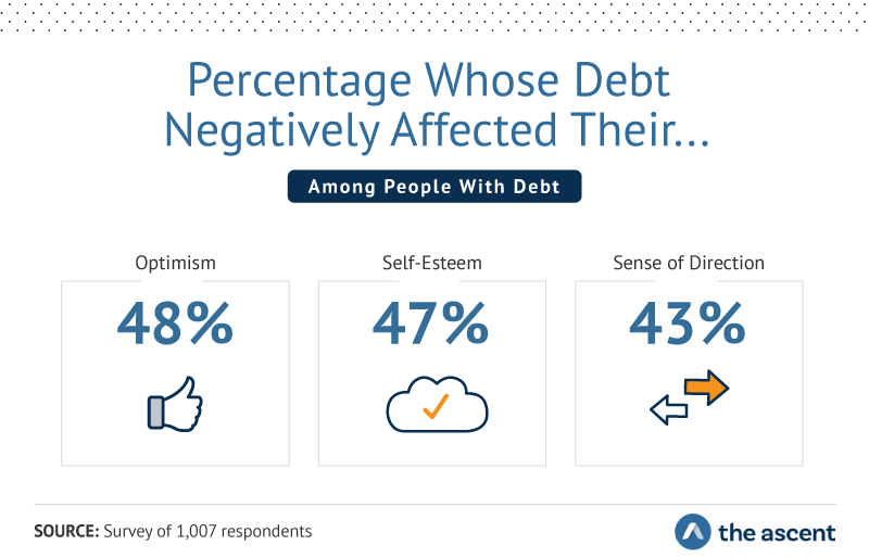 Percentage Whose Debt Negatively Affected Their... Optimism 48%, Self-Esteem 47%, and Sense of Direction 43%.
