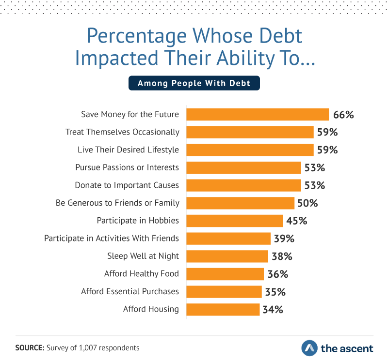 Percentage Whose Debt Impacted Their Ability To… save money for the future 66%, treat themselves occasionally 59%, live their desired lifestyle 59%, pursue passions or interests 53%, donate to important causes 53%, be generous to friends or family 50%.