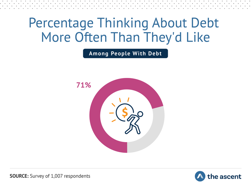 71% of survey respondents think about debt more often than they'd like.