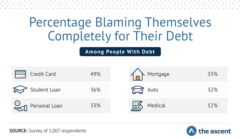 Percentage Blaming Themselves Completely for Their Debt: Credit Card 49%, Student Loan 36%, Personal Loan 33%, Mortgage 33%, Auto 32%, and Medical 12%.