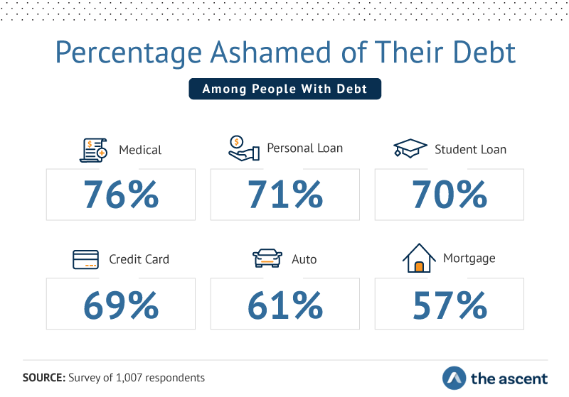 Percentage of Survey Respondents Ashamed of Their Debt - Medical 76%, Personal Loan 71%, Student Loan 70%, Credit Card 69%, Auto 61%, and Mortgage 57%.