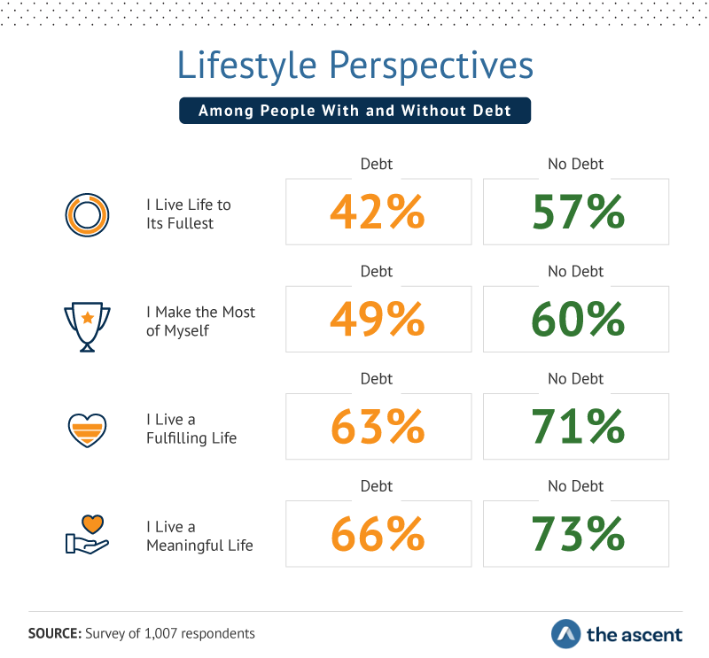 Infographic showing the lifestyle perspectives among people with and without debt.