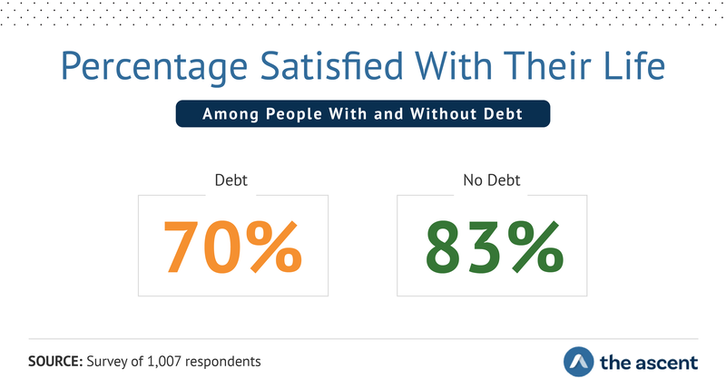 The Percentage Satisfied With Their Life Among People With and Without Debt: In debt 70 percent and no debt 83 percent.