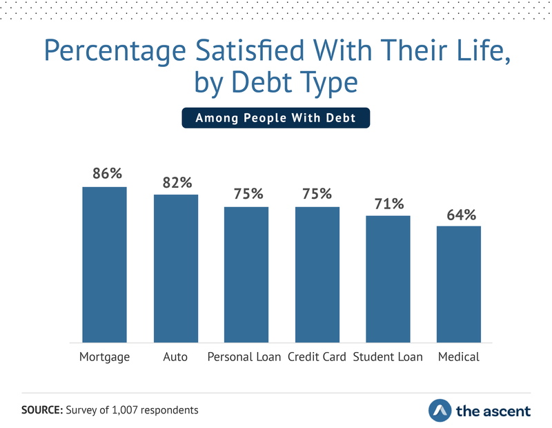 Bar graph describing the percentage of respondents satisfied with their life, by debt type. Mortgage 86%, Auto 82%, Personal Loan 75%, Credit Card 75%, Student Loan 71%, Medical 64%.